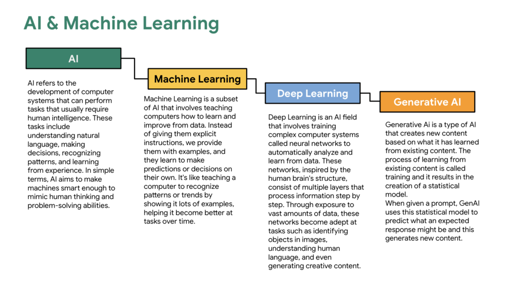 Definitions of key terms AI, Machine Learning, Deep Learning, and Generative AI.